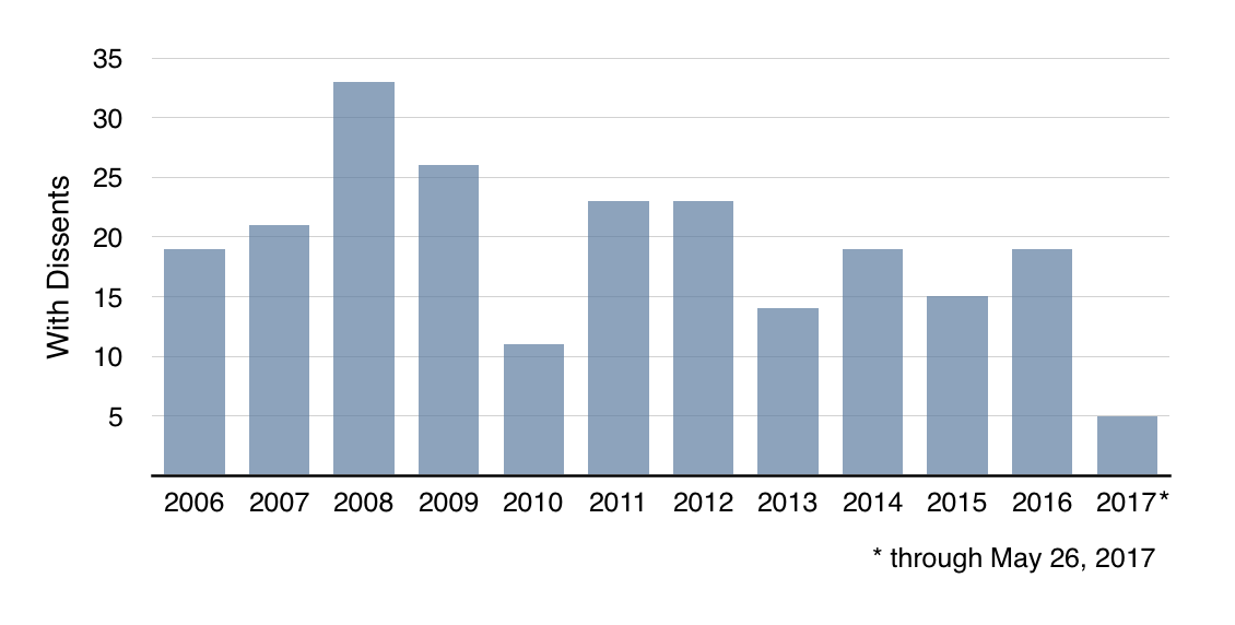 dissents-per-term.png Dissents per term