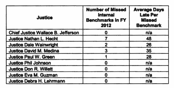 Missed Internal Benchmarks 2012